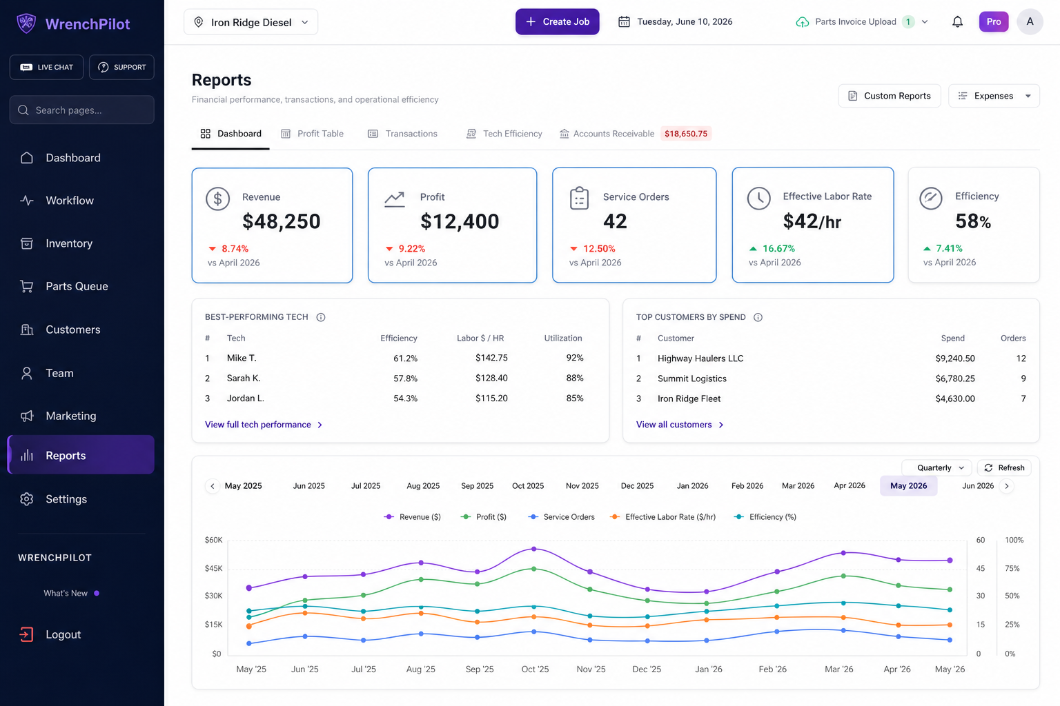 WrenchPilot reports dashboard with KPI cards and performance trends